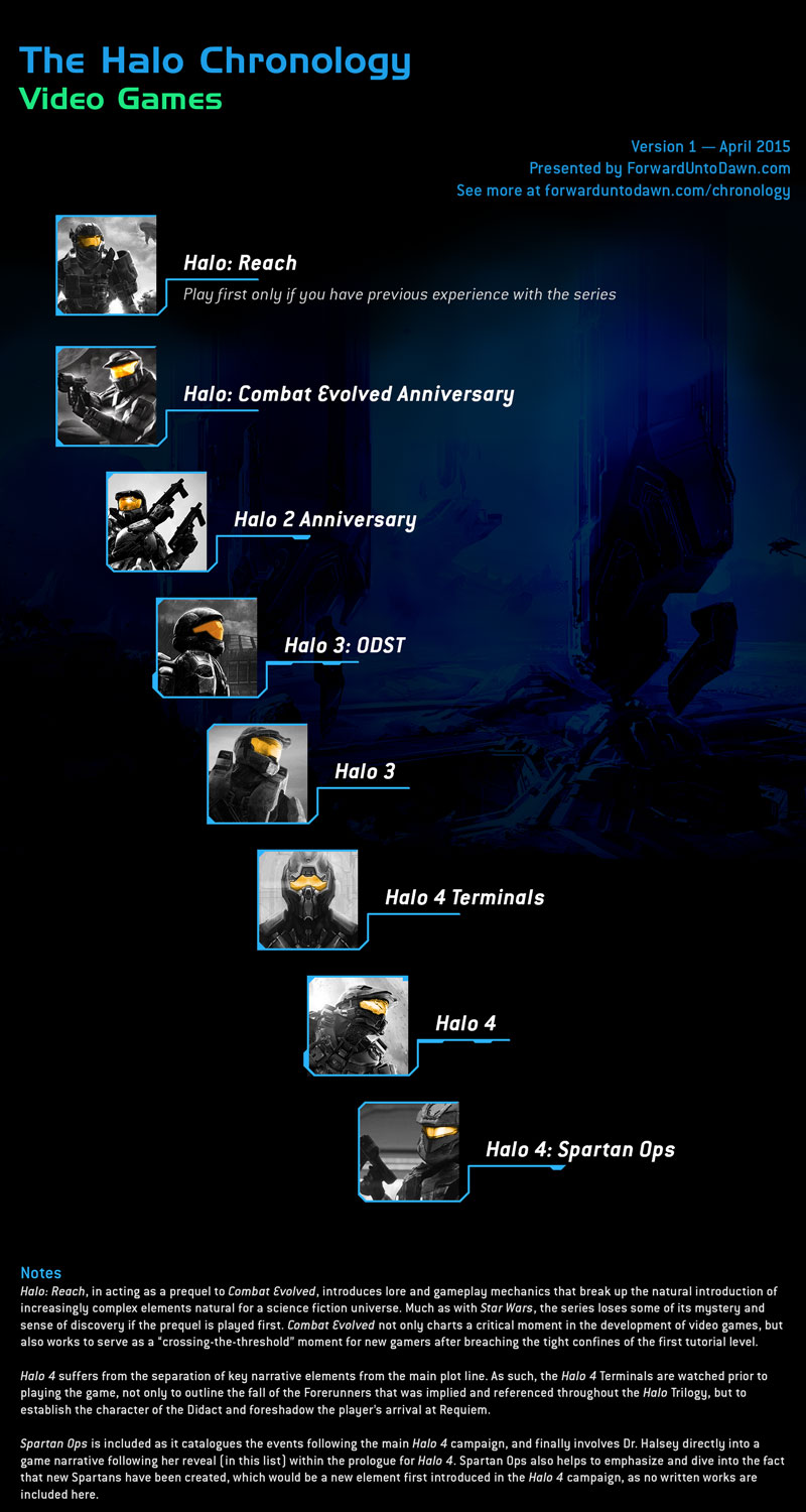 The complete Halo timeline - Polygon